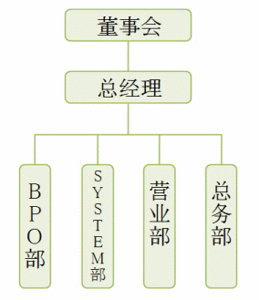 组织机构